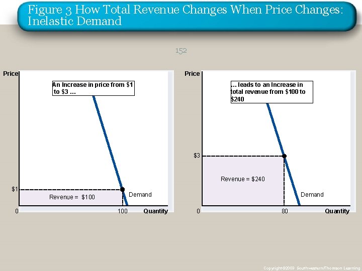 Figure 3 How Total Revenue Changes When Price Changes: Inelastic Demand 152 Price An