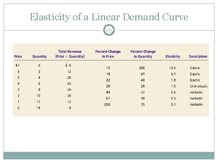 Elasticity of a Linear Demand Curve 155 