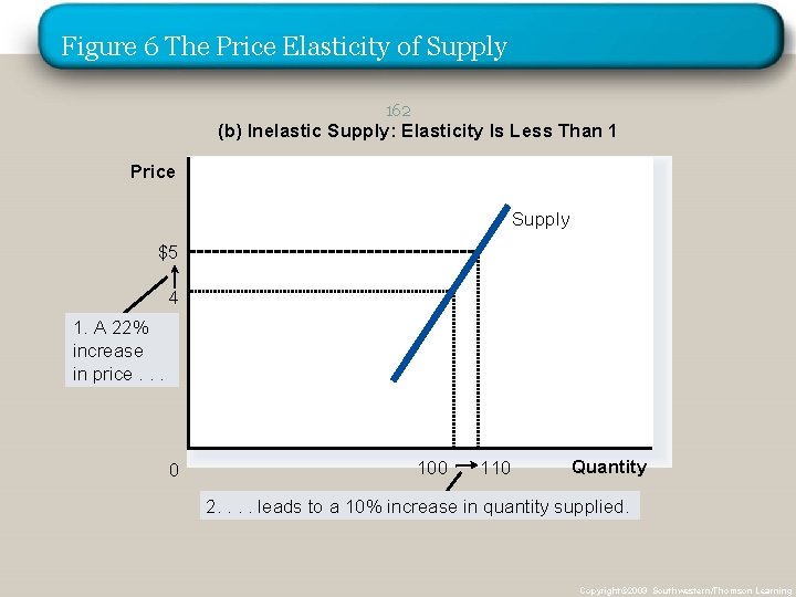 Figure 6 The Price Elasticity of Supply 162 (b) Inelastic Supply: Elasticity Is Less