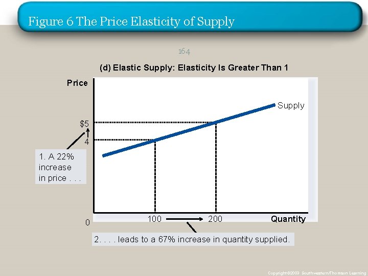Figure 6 The Price Elasticity of Supply 164 (d) Elastic Supply: Elasticity Is Greater