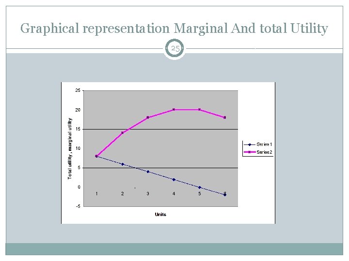 Graphical representation Marginal And total Utility 25 