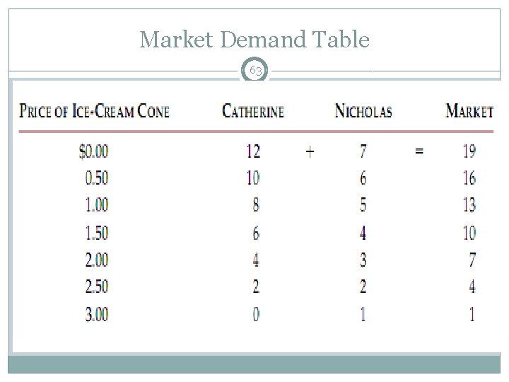 Market Demand Table 63 