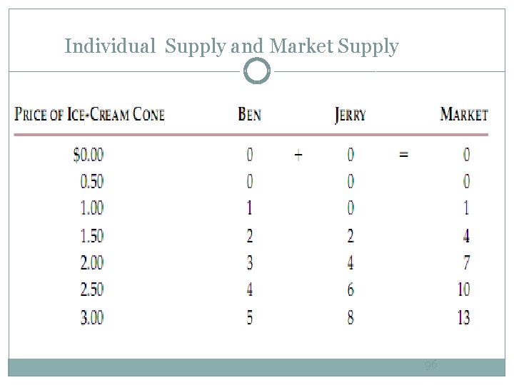Individual Supply and Market Supply 96 