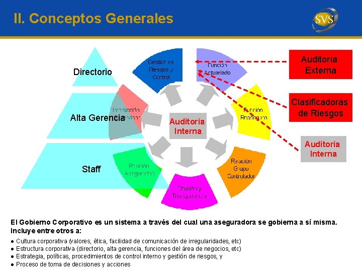 II. Conceptos Generales Auditoría Externa Directorio Alta Gerencia Auditoría Interna Clasificadoras de Riesgos Auditoría