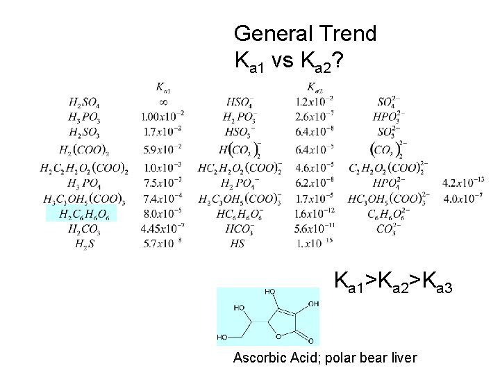 General Trend Ka 1 vs Ka 2? Ka 1>Ka 2>Ka 3 Ascorbic Acid; polar