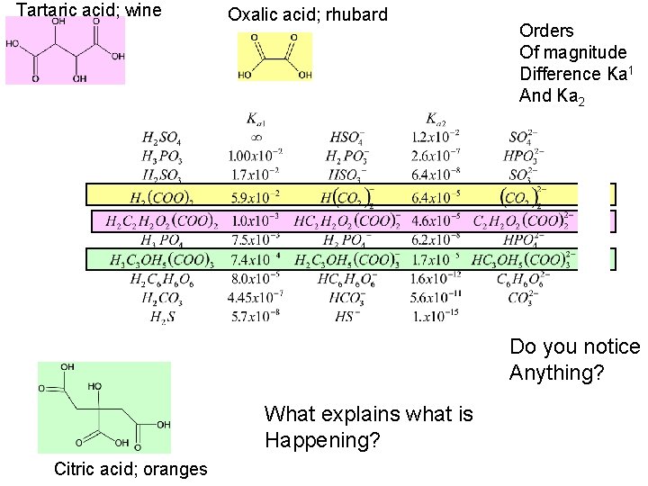 Tartaric acid; wine Oxalic acid; rhubard Orders Of magnitude Difference Ka 1 And Ka