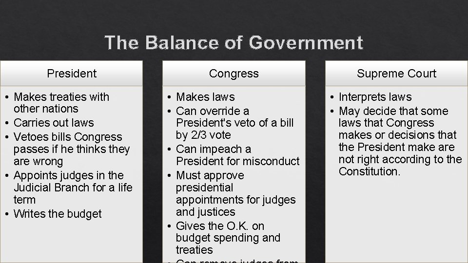 The Balance of Government President Congress Supreme Court • Makes treaties with other nations