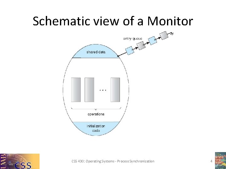 Schematic view of a Monitor CSS 430: Operating Systems - Process Synchronization 4 