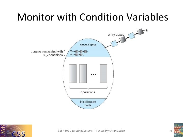 Monitor with Condition Variables CSS 430: Operating Systems - Process Synchronization 6 