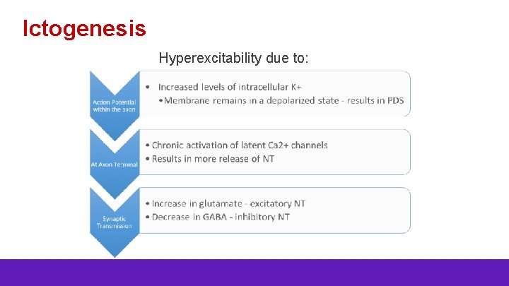 Ictogenesis Hyperexcitability due to: 