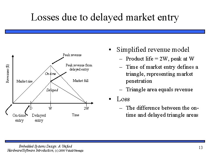 Losses due to delayed market entry • Simplified revenue model Revenues ($) Peak revenue