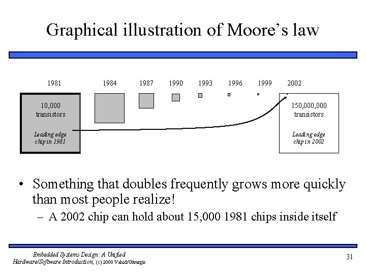 Graphical illustration of Moore’s law 1981 1984 1987 1990 1993 1996 1999 2002 10,