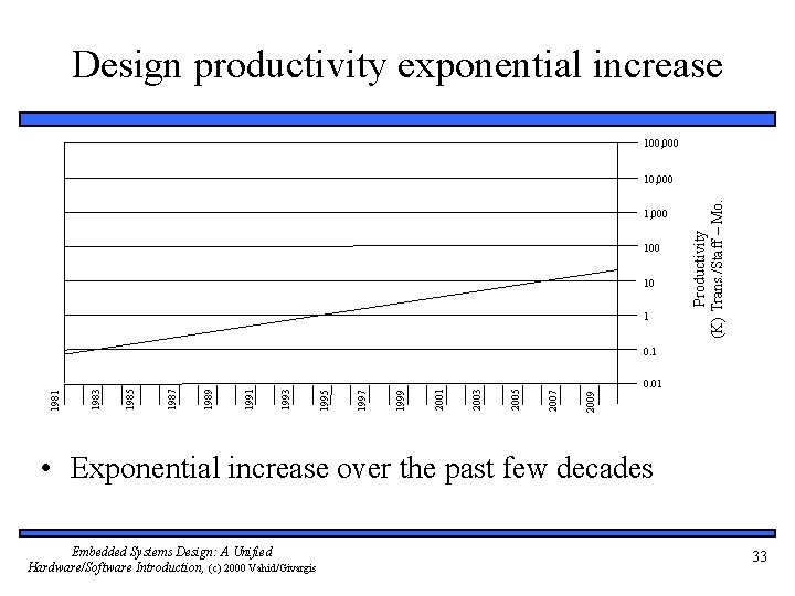 Design productivity exponential increase 100, 000 100 10 1 Productivity (K) Trans. /Staff –