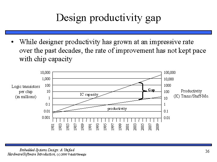 Design productivity gap • While designer productivity has grown at an impressive rate over