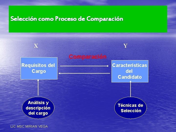 Selección como Proceso de Comparación X Y Comparación Requisitos del Cargo Análisis y descripción