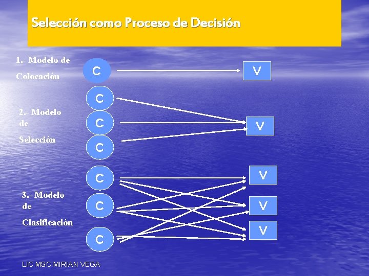 Selección como Proceso de Decisión 1. - Modelo de Colocación C V C 2.