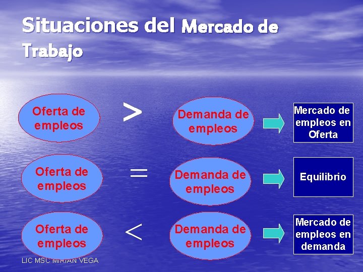 Situaciones del Mercado de Trabajo Oferta de empleos LIC MSC MIRIAN VEGA Demanda de