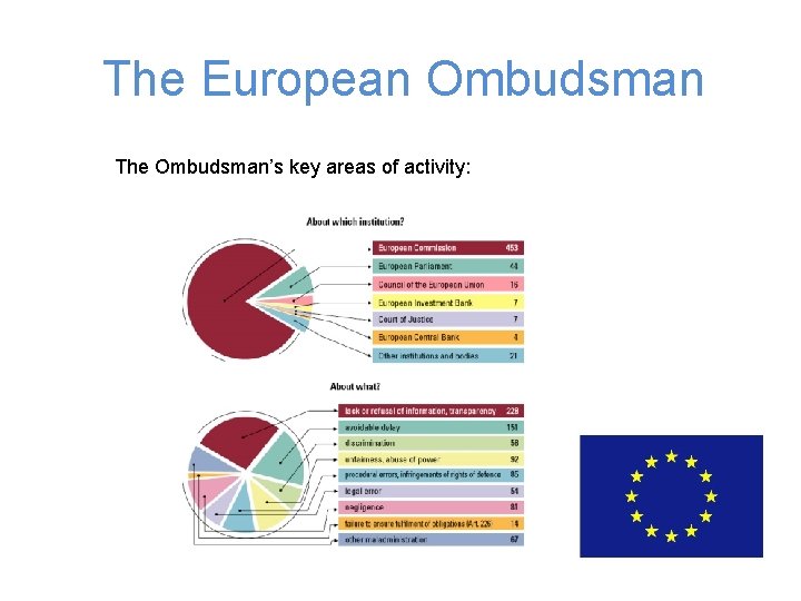 The European Ombudsman The Ombudsman’s key areas of activity: 