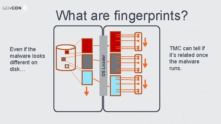 Even if the malware looks different on disk… OS Loader What are fingerprints? TMC