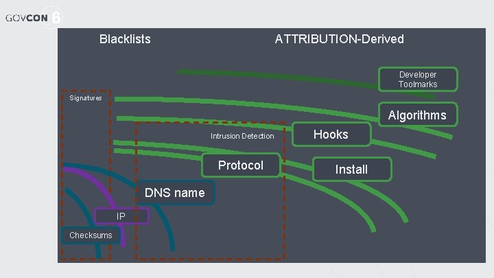 Blacklists ATTRIBUTION-Derived Developer Toolmarks Signatures Algorithms Intrusion Detection Protocol DNS name IP Checksums Hooks