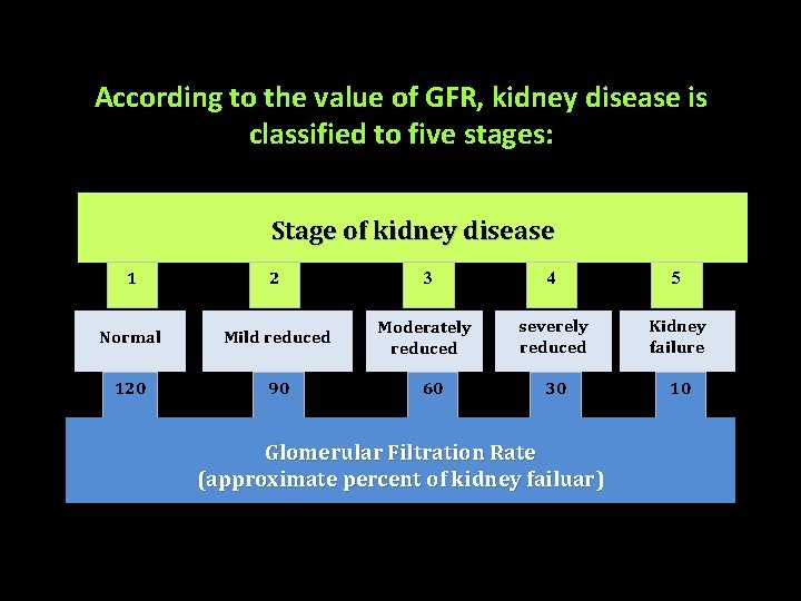 According to the value of GFR, kidney disease is classified to five stages: Stage