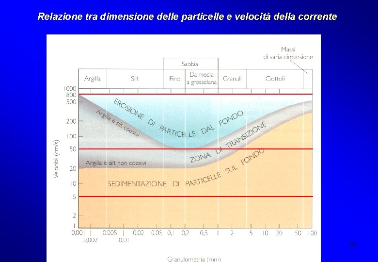 Relazione tra dimensione delle particelle e velocità della corrente 19 