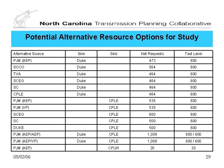 Potential Alternative Resource Options for Study Preliminary Study Results Alternative Source Sink PJM (AEP)