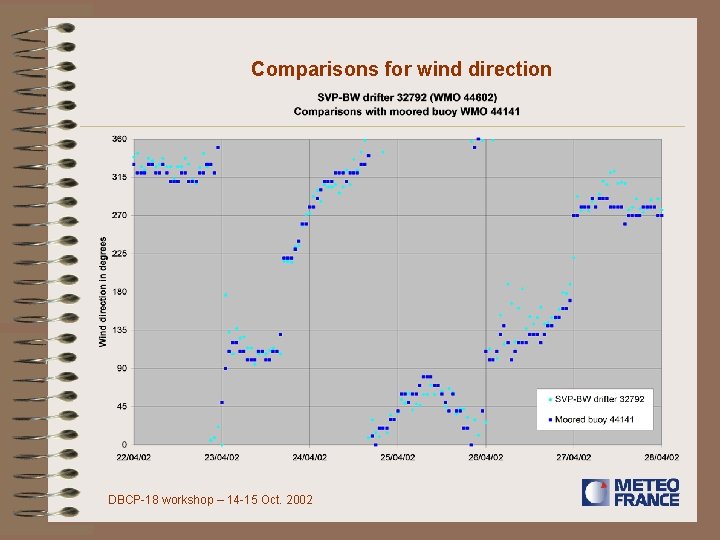 Comparisons for wind direction DBCP-18 workshop – 14 -15 Oct. 2002 