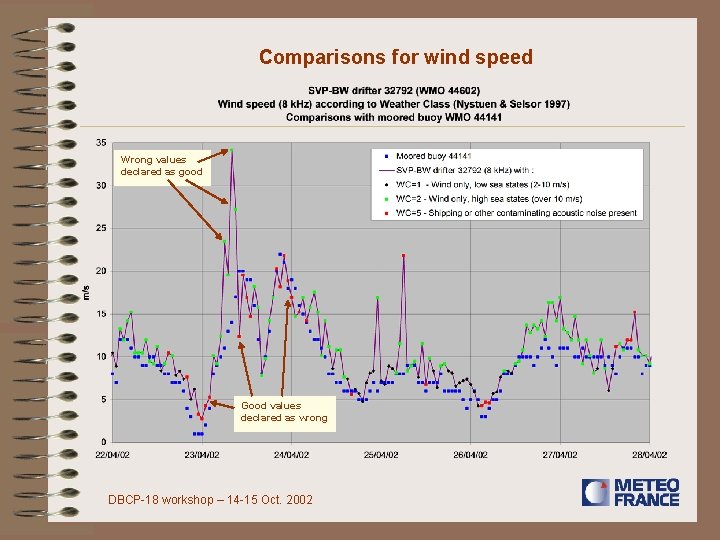 Comparisons for wind speed Wrong values declared as good Good values declared as wrong