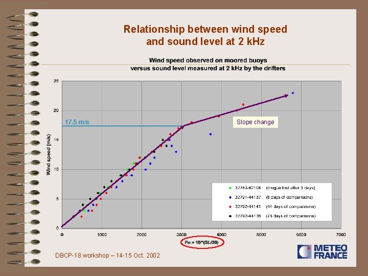 Relationship between wind speed and sound level at 2 k. Hz 17. 5 m/s