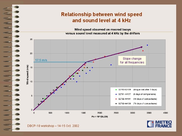 Relationship between wind speed and sound level at 4 k. Hz 17. 5 m/s