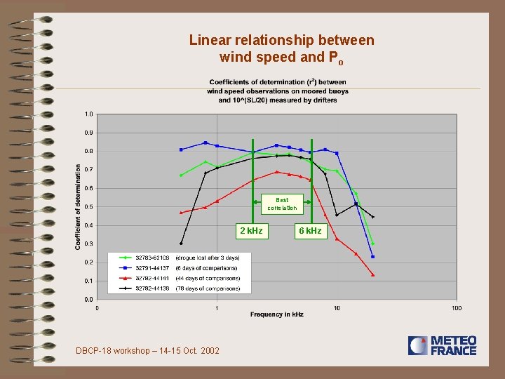 Linear relationship between wind speed and Po Best correlation 2 k. Hz DBCP-18 workshop