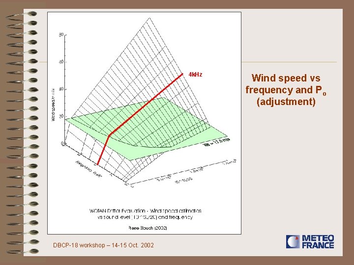 4 k. Hz DBCP-18 workshop – 14 -15 Oct. 2002 Wind speed vs frequency