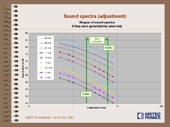Sound spectra (adjustment) Best correlation 6 k. Hz 2 k. Hz DBCP-18 workshop –
