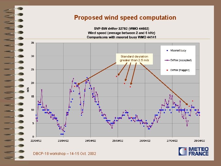 Proposed wind speed computation Standard deviation greater than 2. 5 m/s DBCP-18 workshop –