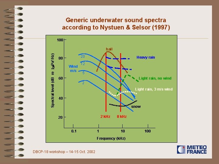 Generic underwater sound spectra according to Nystuen & Selsor (1997) 100 Spectral level (d.