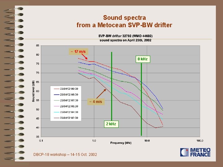 Sound spectra from a Metocean SVP-BW drifter ~ 17 m/s 8 k. Hz ~