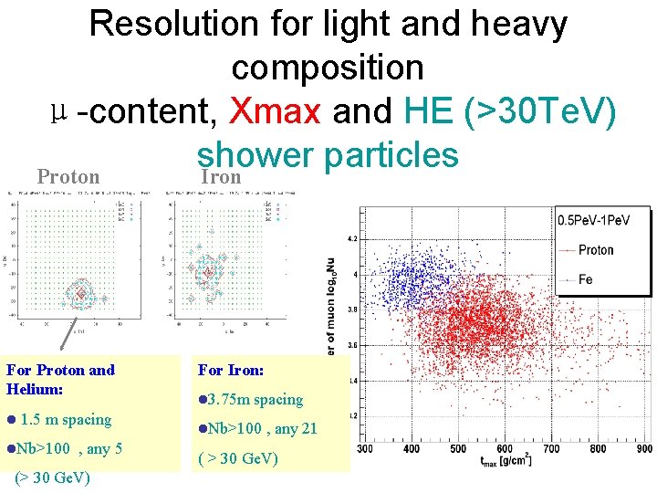 Resolution for light and heavy composition μ-content, Xmax and HE (>30 Te. V) shower