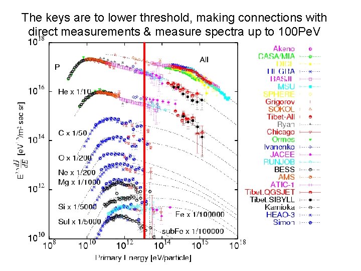 The keys are to lower threshold, making connections with direct measurements & measure spectra