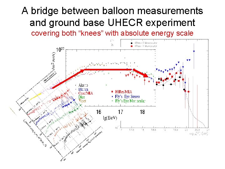 A bridge between balloon measurements and ground base UHECR experiment covering both “knees” with