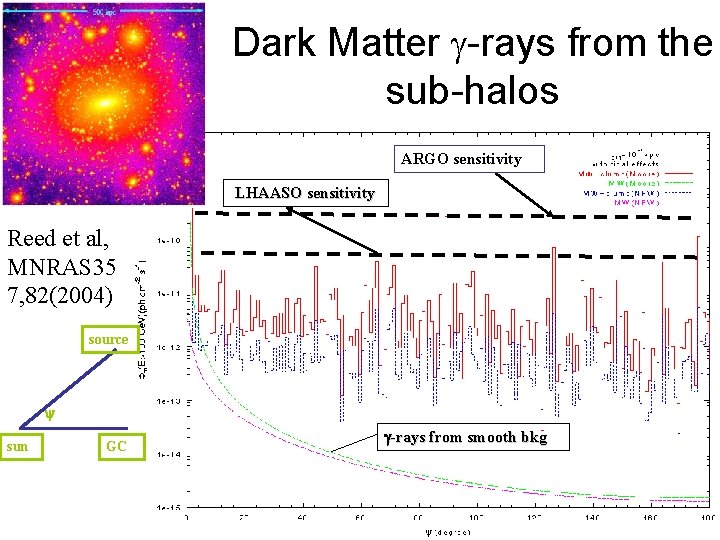 Dark Matter g-rays from the sub-halos ARGO sensitivity LHAASO sensitivity Reed et al, MNRAS