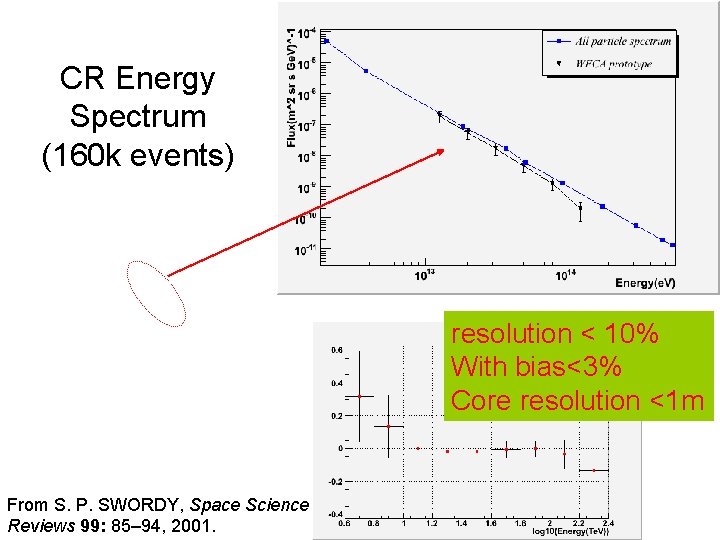 CR Energy Spectrum (160 k events) resolution < 10% With bias<3% Core resolution <1