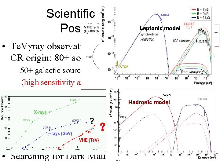 Scientific Problems and Leptonic model Possible Solutions • Te. Vγray observation has an opportunity