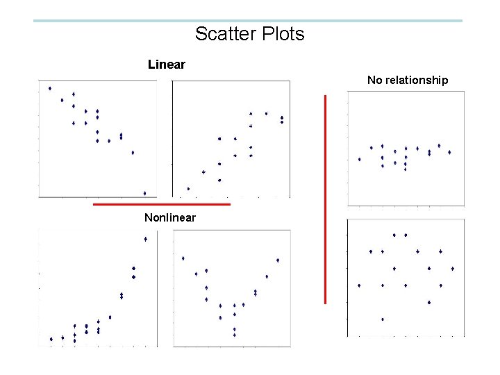 Scatter Plots Linear No relationship Nonlinear 