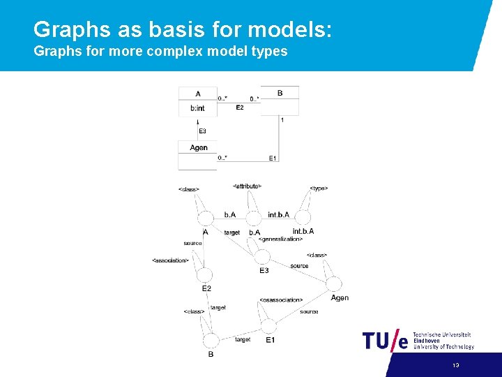 Graphs as basis for models: Graphs for more complex model types 13 