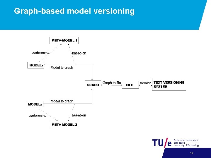 Graph-based model versioning 15 