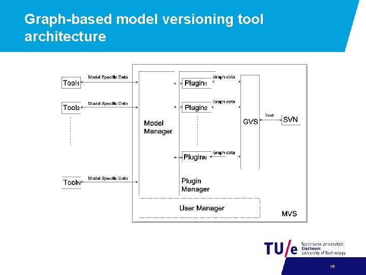 Graph-based model versioning tool architecture 16 