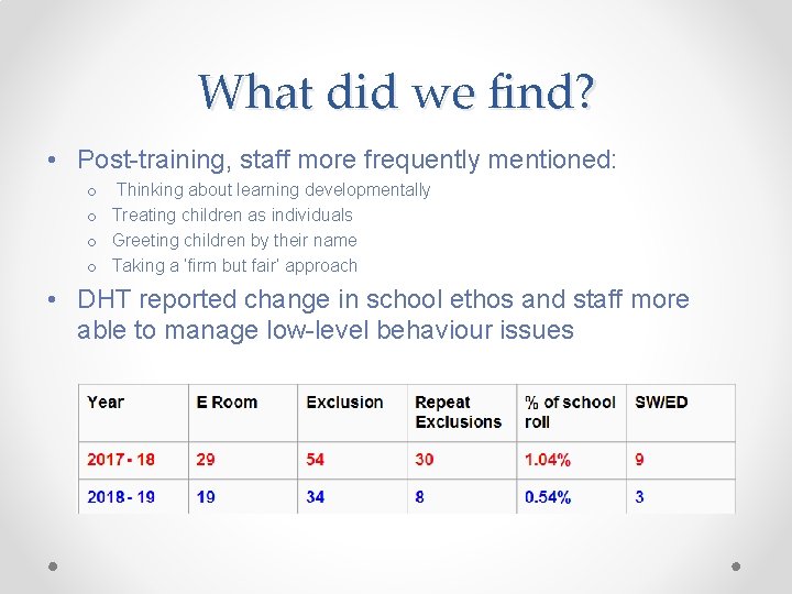 What did we find? • Post-training, staff more frequently mentioned: o Thinking about learning