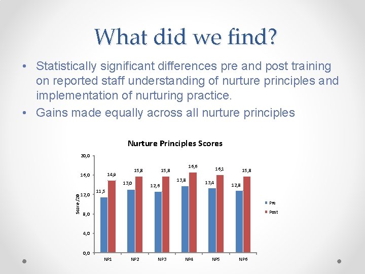 What did we find? • Statistically significant differences pre and post training on reported