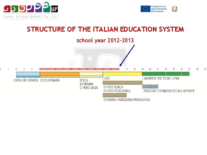 STRUCTURE OF THE ITALIAN EDUCATION SYSTEM school year 2012 -2013 